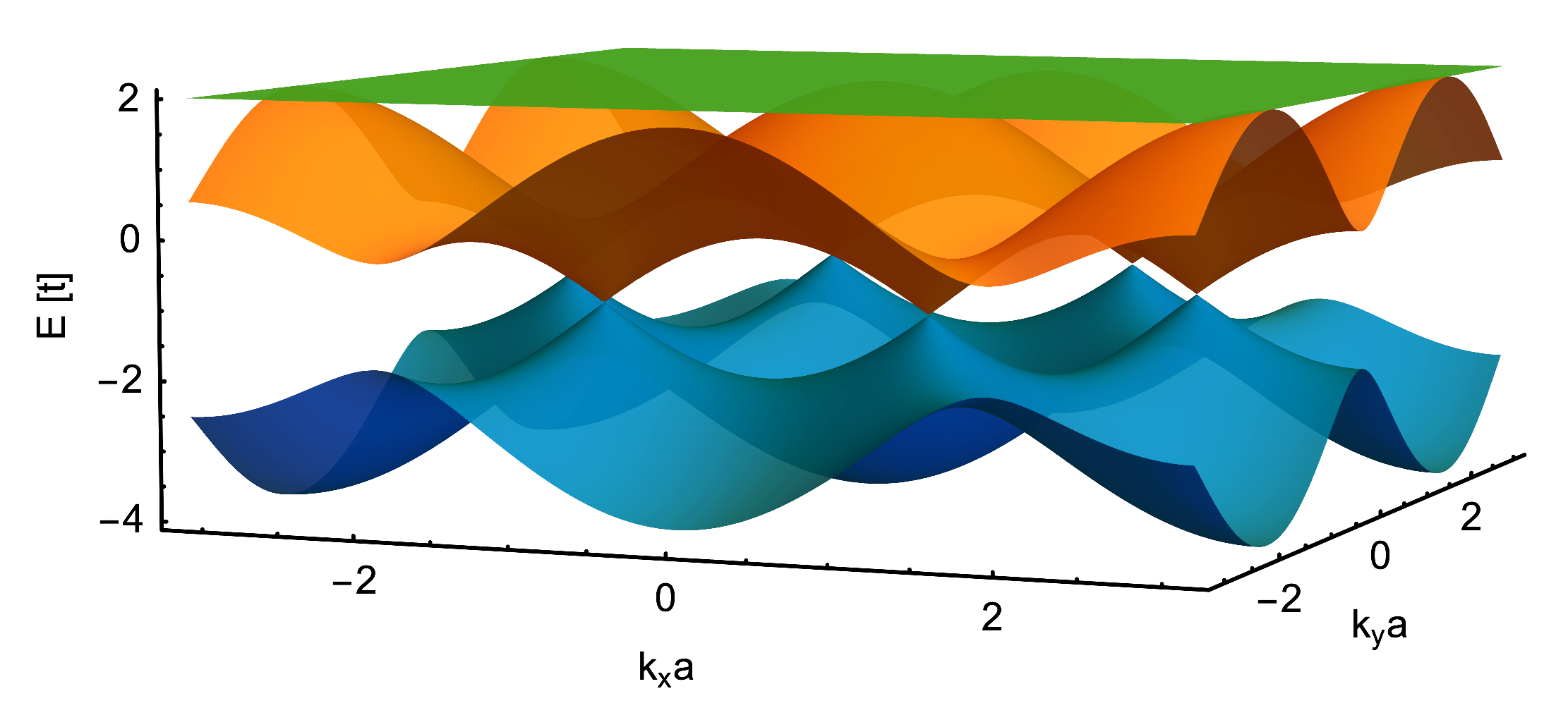 Tight-binding band structure of the kagome lattice. The uppermost subband, shown in green, is flat.