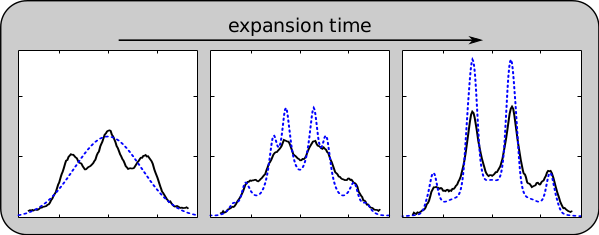 Dynamical Quasicondensation of Hard-Core Bosons at Finite Momenta