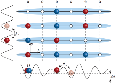 1D systems with identical disorder but independent initial states are coupled via transversal (intertube) tunneling. Dimensional crossover of MBL published in PRL