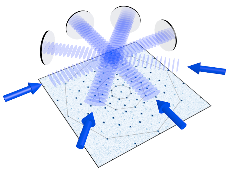 The eight beams forming the optical quasicrystal are realized using four beams and four retro mirrors. Bottom: A time-of-flight picture showing the different discrete diffraction peaks and their fractal structure. For longer pulse times, more and more pe Quasicrystal Paper published in PRL